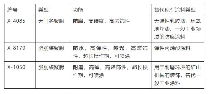 裝飾用聚脲的優(yōu)勢是什么，有哪幾個(gè)分類(lèi)詳細介紹(圖1)